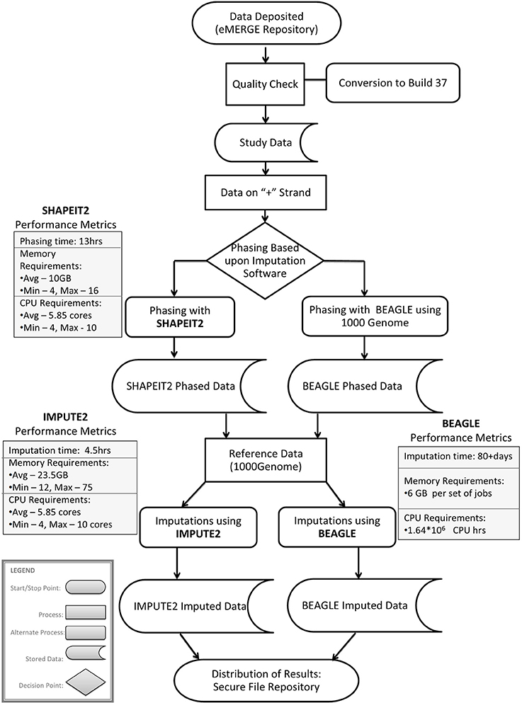 Data Collection and Cleaning, Frontiers | Imputation and quality control steps for combining multiple genome-wide datasets ...