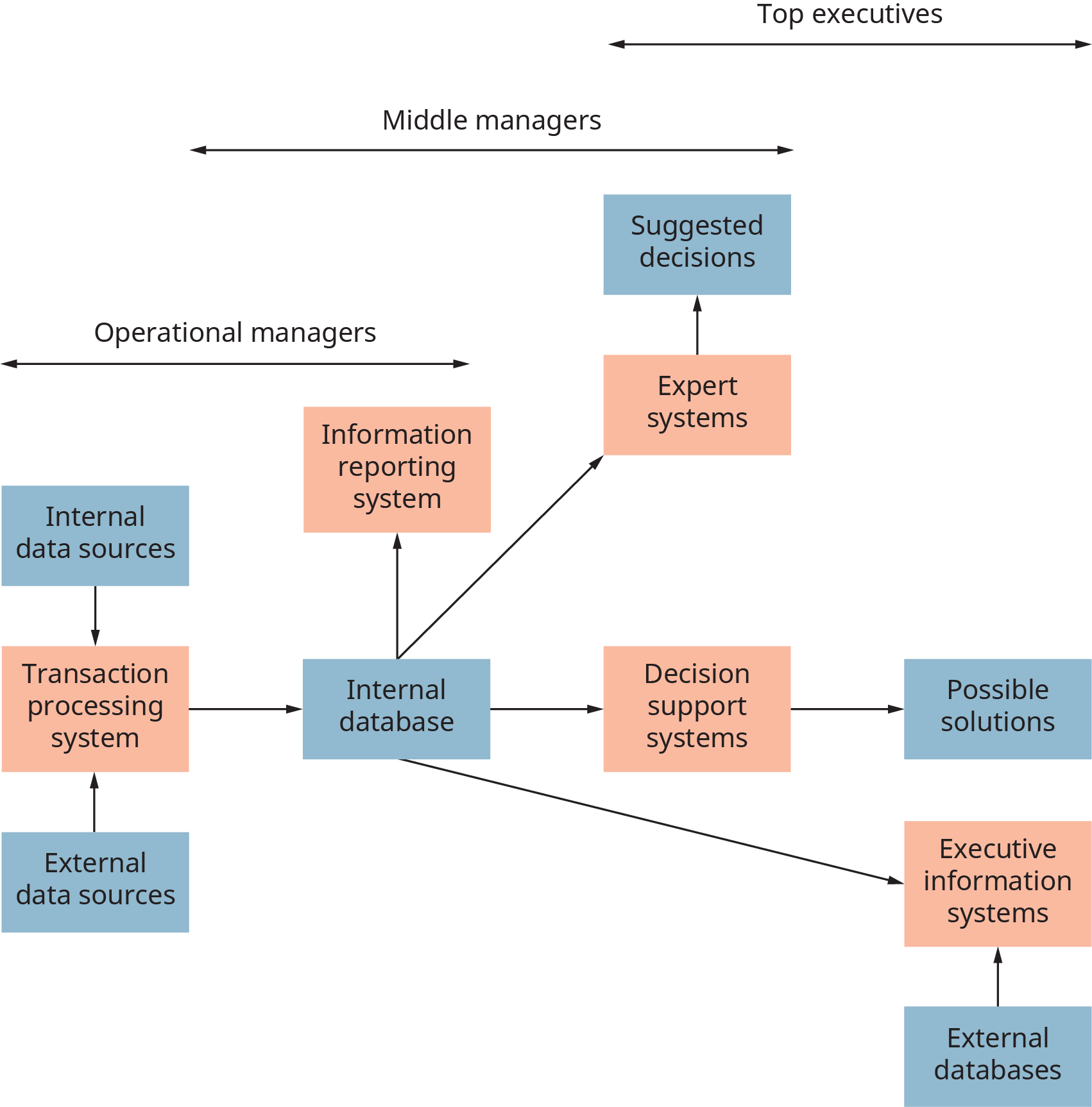 Data Collection, Processing, and Utilization, Management Information Systems | OpenStax Intro to Business