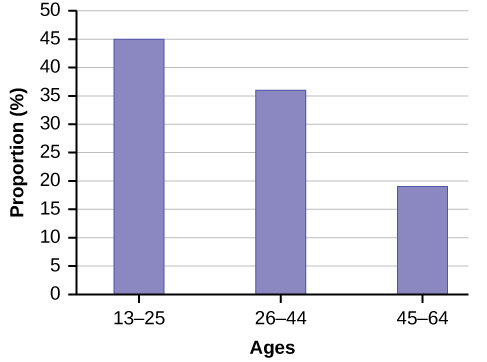 Data Visualization Techniques, 2.1: Stem-and-Leaf Graphs, Line Graphs, Bar Graphs, and Pie Charts - Statistics LibreTexts