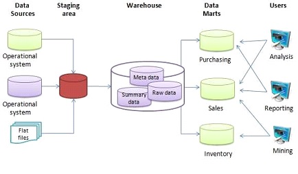 Purpose and Concepts, Aggregate (data warehouse) - Wikipedia