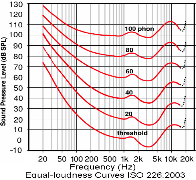 Logarithmic units, SOUND AND HEARING - WikiLectures