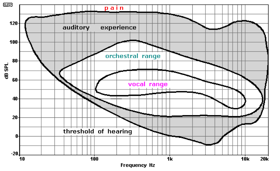 Understanding decibels and their relevance, SOUND AND HEARING - WikiLectures