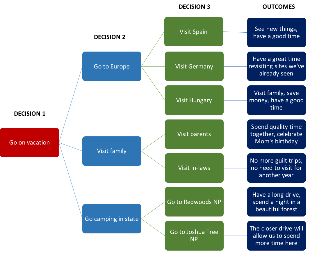 Structure and components of decision trees, Using a Decision Tree | Principles of Management