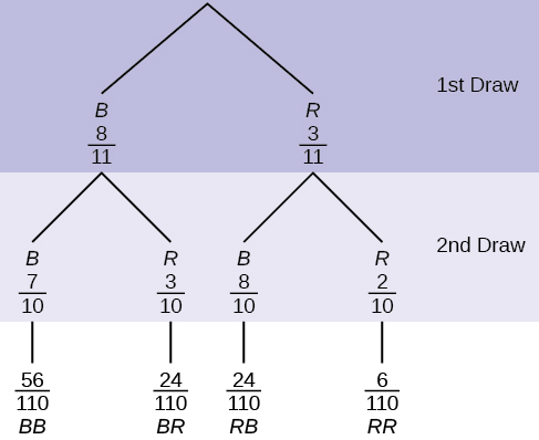 Structure and components of decision trees, Tree and Venn Diagrams | Introduction to Statistics