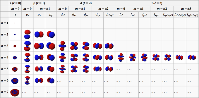 Defining the Four Quantum Numbers, Quantum Numbers | Introduction to Chemistry