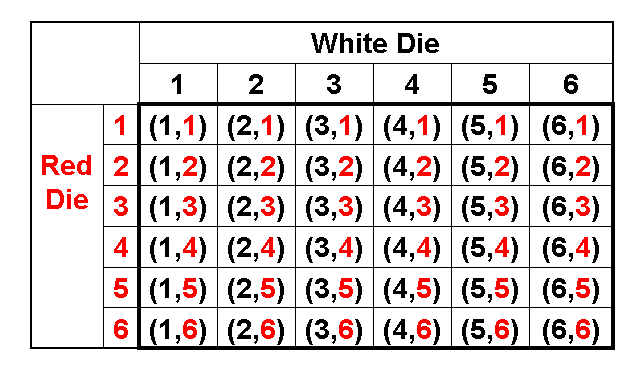 Defining Probability and Its Role, If you roll a fair six sided die twice, what's the probability that you get the same number both ...