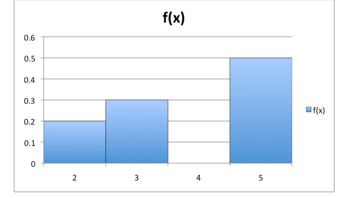 Definition and Characteristics, Discrete Random Variables | Boundless Statistics