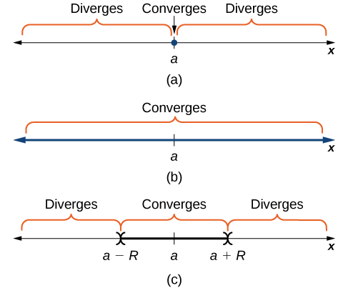 Definition and Concepts, Power Series and Functions · Calculus
