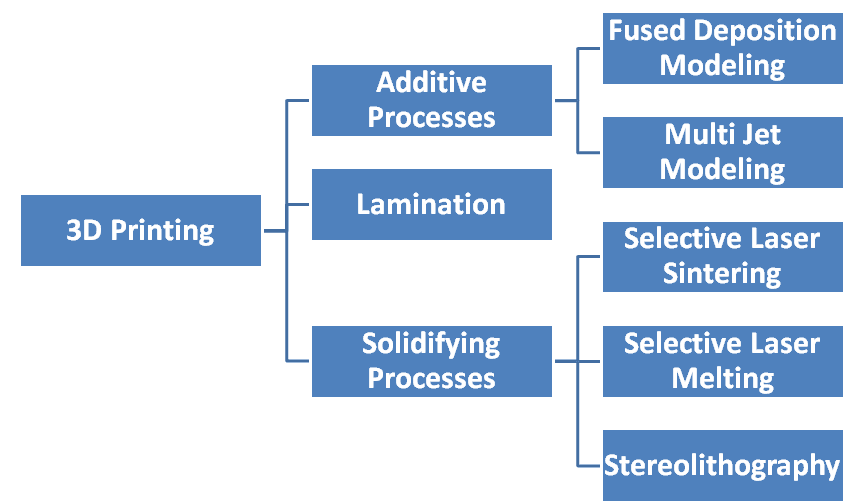 Definition and purpose, Overview of common 3D printing methods | AllAboutLean.com
