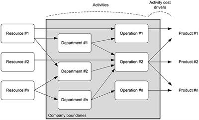 Definition of activity-based management, Frontiers | Activity-Based Costing Using Multicriteria Drivers: An Accounting Proposal to Boost ...