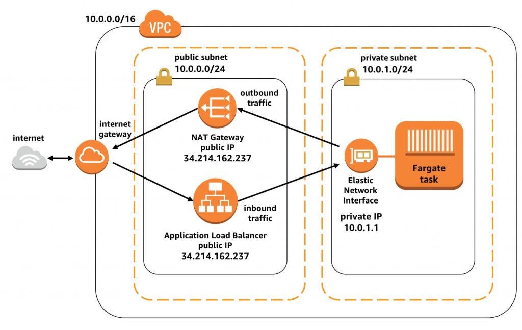 Definition of VPC, тут блог – Об AWS