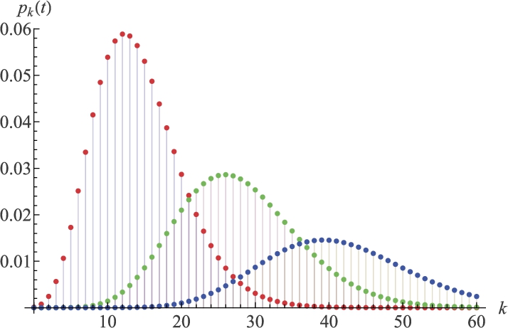 Definition of compound Poisson process, Properties of Poisson processes directed by compound Poisson-Gamma subordinators