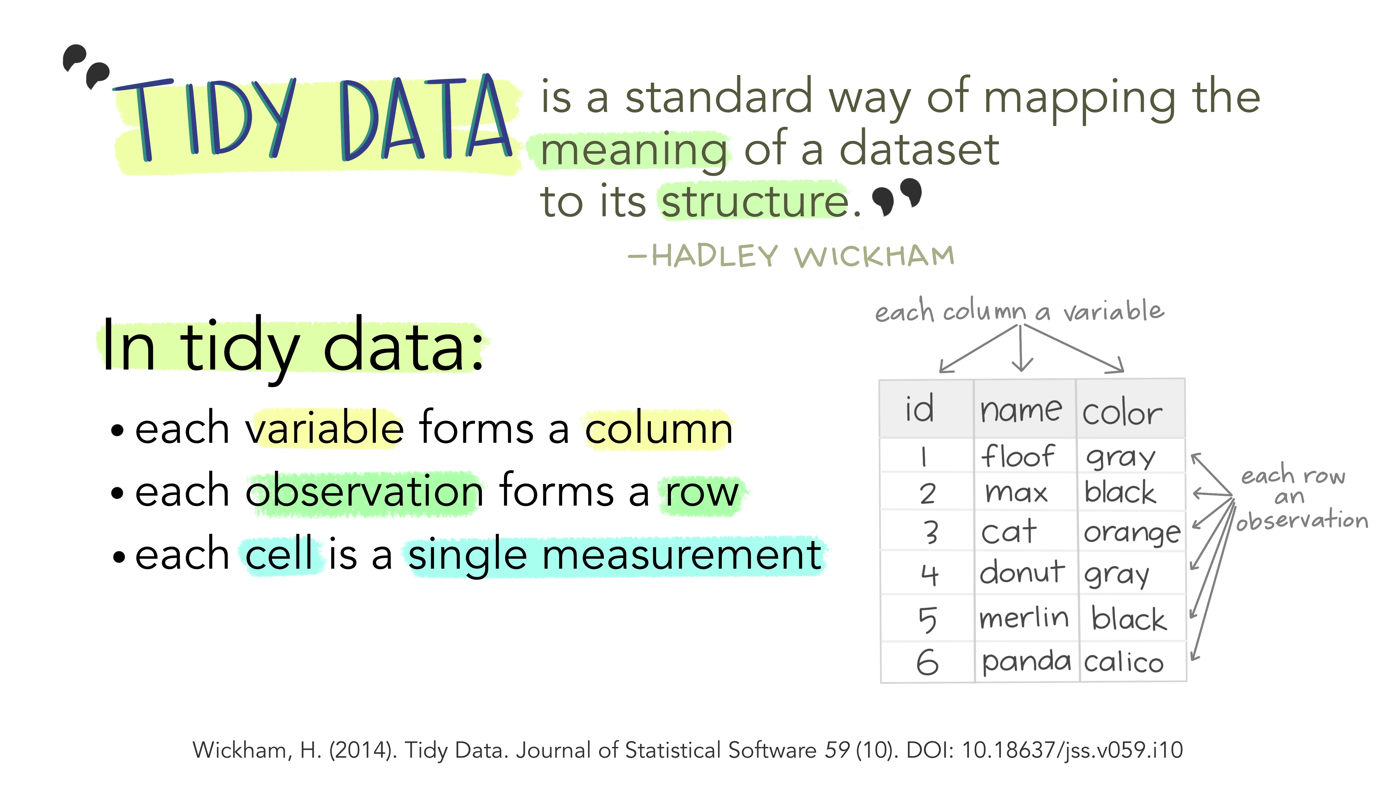 Definition of data sharing, Tidy data for efficiency, reproducibility, and collaboration