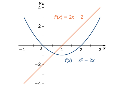 Definition of derivative function, The Derivative as a Function · Calculus