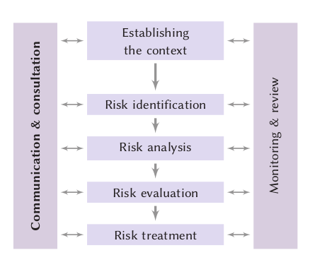 Definition of insurance claim, The ISO 31000 standard: Risk management: principles and guidelines