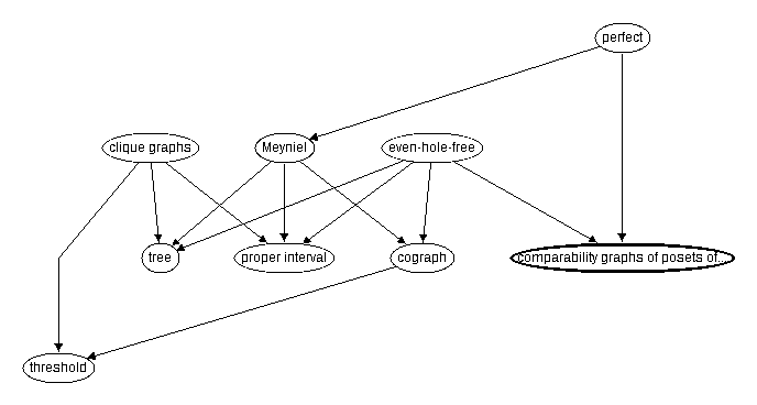 Definition of poset dimension, comparability graphs of posets of interval dimension 2, height 3 graphs