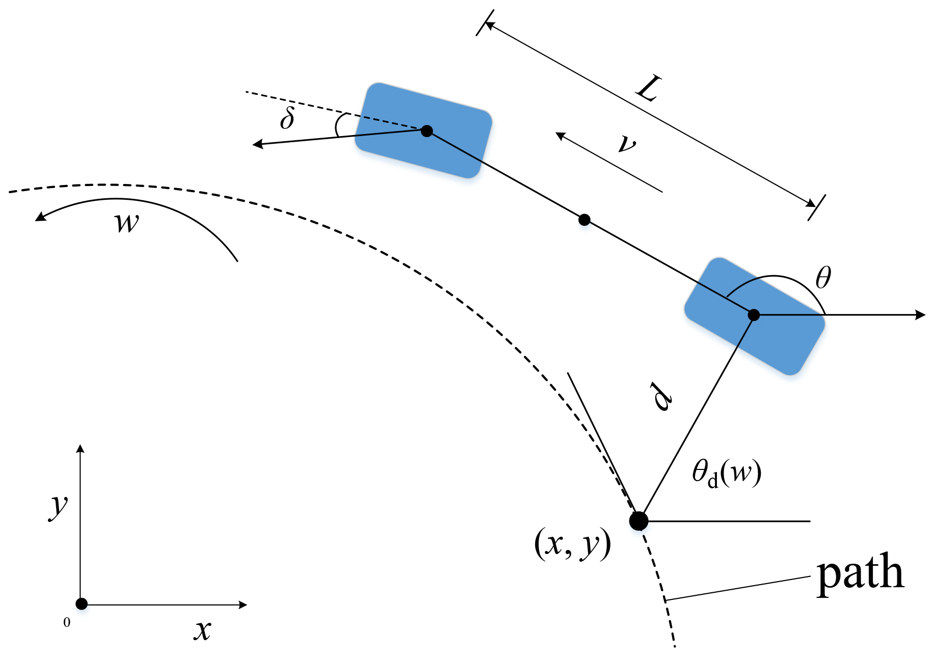 Definition of route planning, MS - Review article: State-of-the-art trajectory tracking of autonomous vehicles