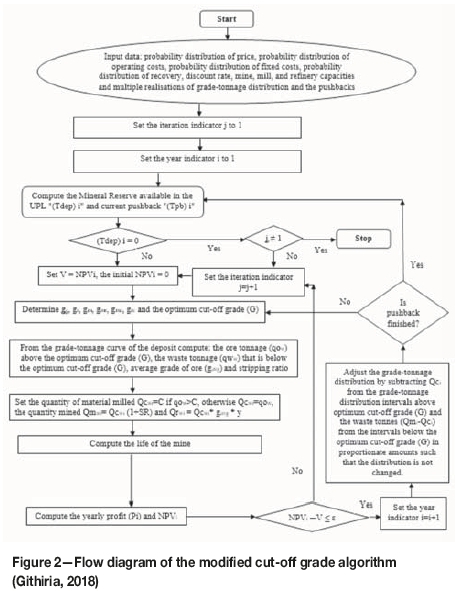 Definition of stochastic optimization, A stochastic cut-off grade optimization model to incorporate uncertainty for improved project value
