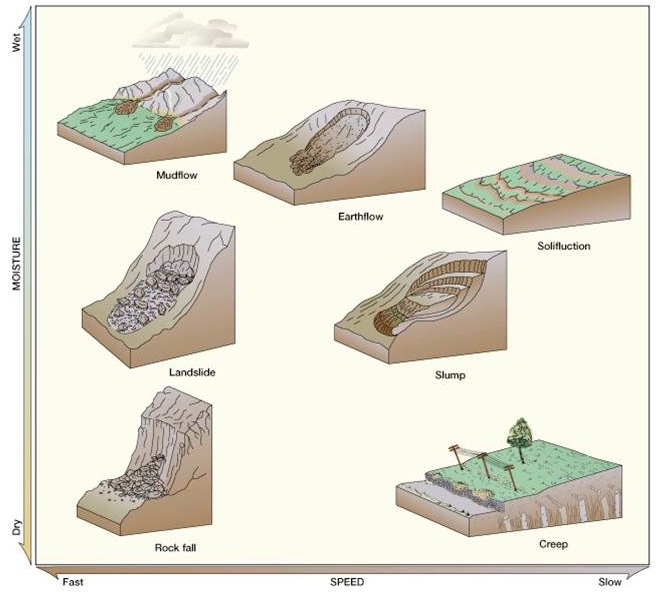 Impact on Soil Stability and Erosion Processes, Soil Mechanics- Slope Stability – Trailism