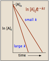 Deriving Integrated Rate Laws, Integral rate law, half-life