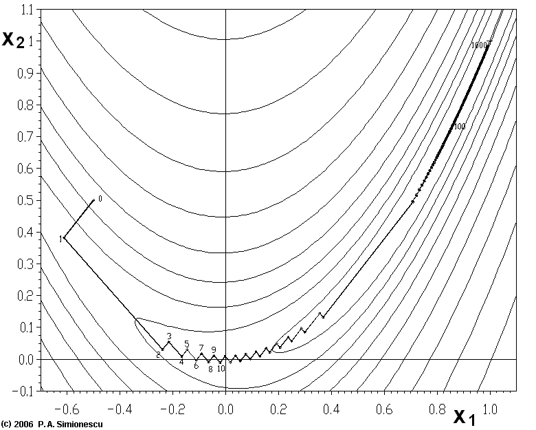 Descent directions and step sizes, Gradient descent - Wikipedia