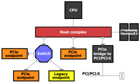 Intermediary Role and Standardization, PCI Express - Wikipedia