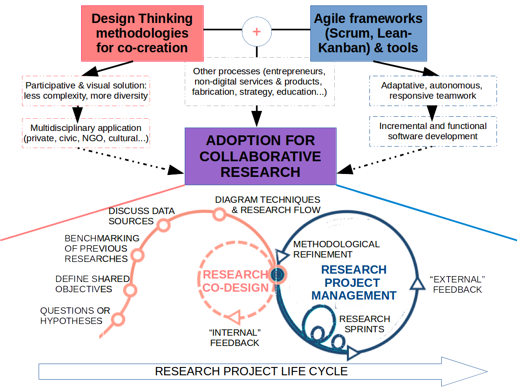 Devised Theatre Characteristics, Collaborative methodologies for collaborative research – Enric Senabre Hidalgo