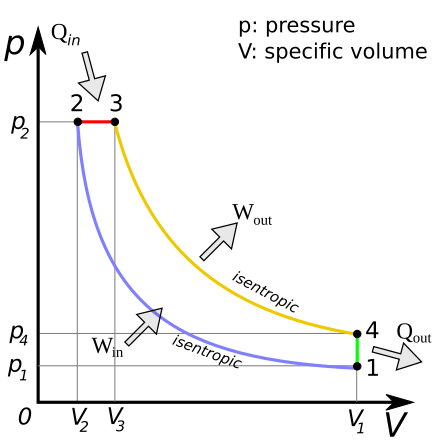 Thermodynamic cycles, Diesel engine - Wikipedia