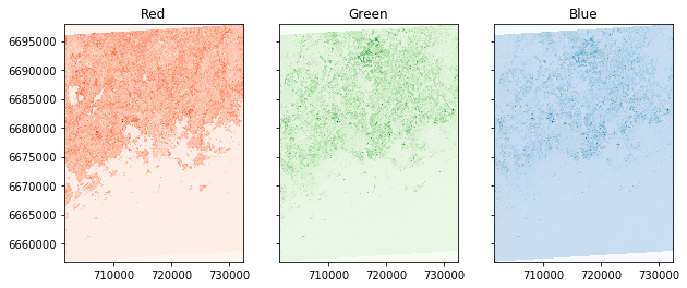 Digital image representation, Visualizing raster layers — Intro to Python GIS CSC documentation