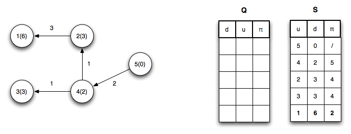 Shortest paths in weighted graphs, CS 360: Lecture 22: Single Source Shortest Paths - Dijkstra's Algorithm