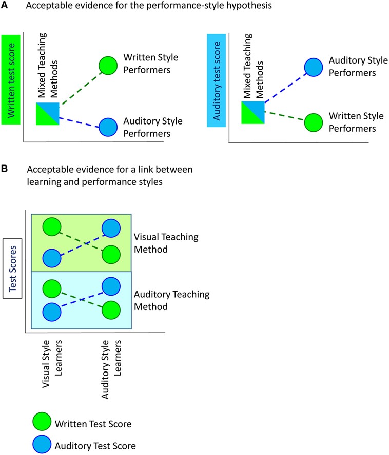 Directing methods comparison, Frontiers | On the Possibility of Preferred Performance Styles and Their Link to Learning Styles