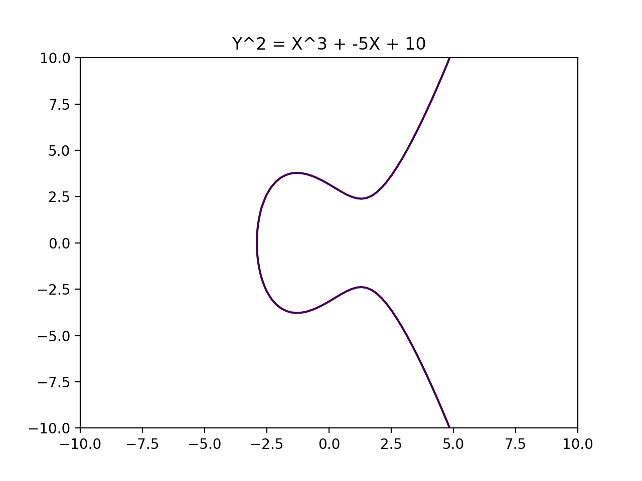 Discrete logarithms on elliptic curves, Another simple Elliptic Curve