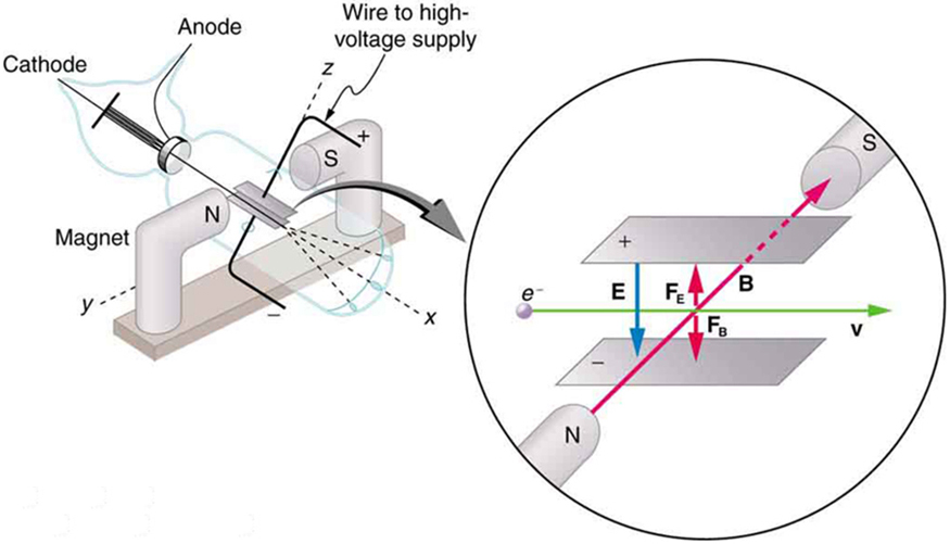 Discrete Nature of Electric Charge, 16.2 Discovery of the Parts of the Atom: Electrons and Nuclei – Millikan Oil Drop Experiment and ...