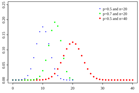 Define and explain discrete probability distributions, Distribuzione binomiale - Wikipedia