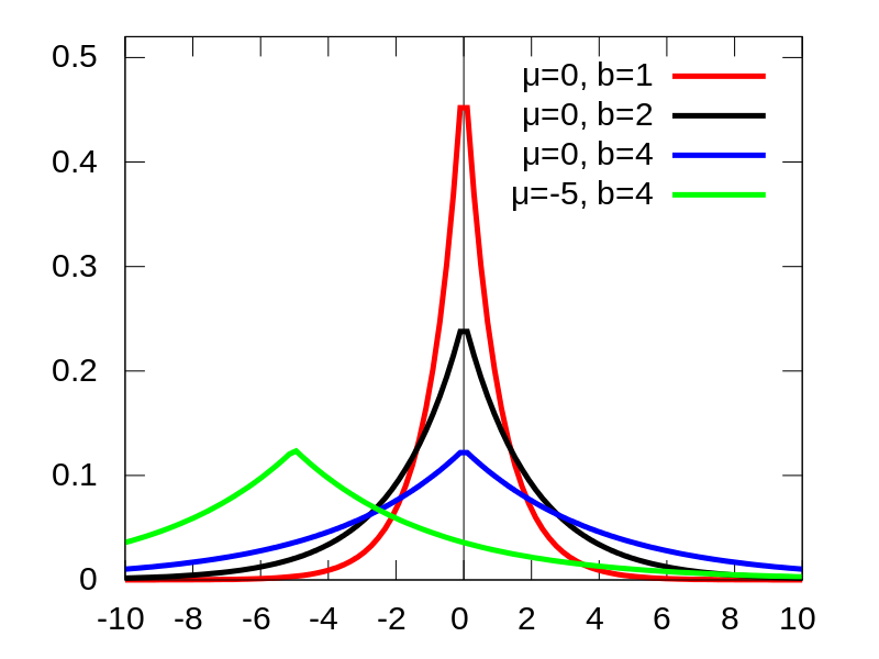 Discrete vs continuous distributions, Normal distribution area vs. exponential distribution area - Cross Validated