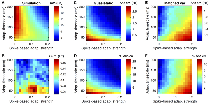 Discretization and approximation, Frontiers | A Diffusion Approximation and Numerical Methods for Adaptive Neuron Models with ...