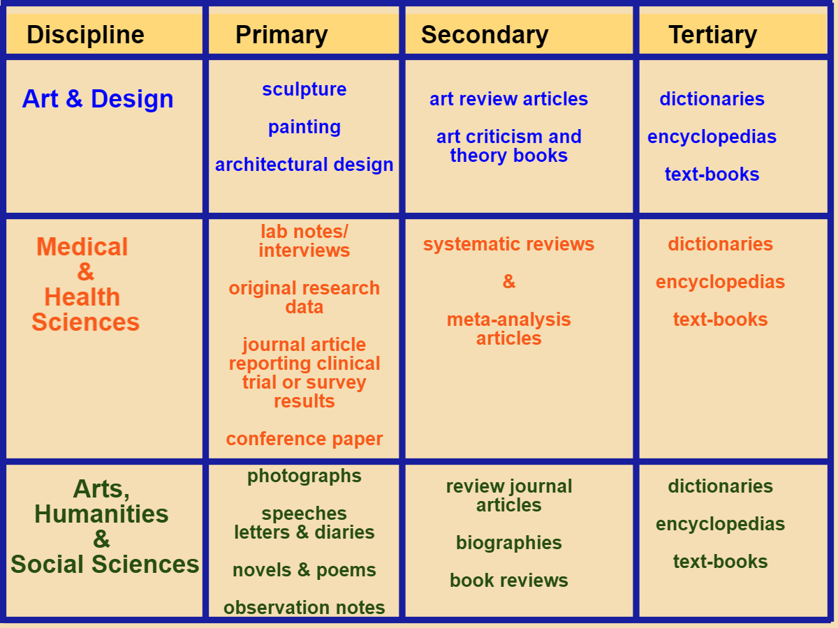 Distinguishing Primary and Secondary Research, Evaluating Information & Citing Sources - First Year Writing (General) - James P. Adams Library ...