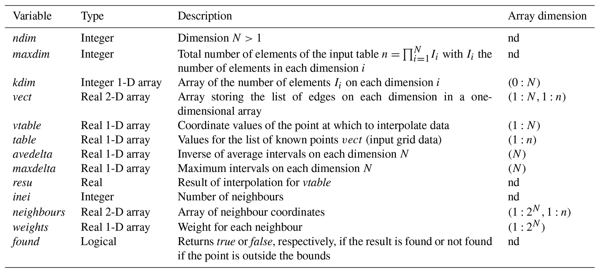 Constructing the divided difference table, GMD - An N-dimensional Fortran interpolation programme (NterGeo.v2020a) for geophysics sciences ...