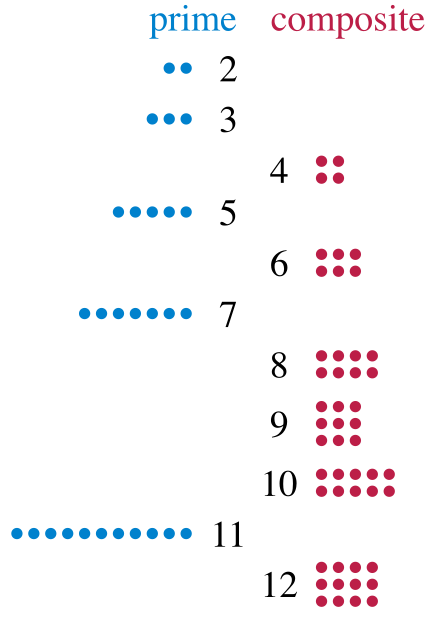 Fundamental Concepts of Divisibility and Prime Numbers, Prime numbers - Wikiversity