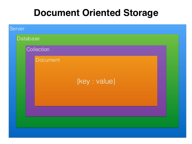 Document-oriented data model benefits, Lab 04 - Backend [CS Open CourseWare]