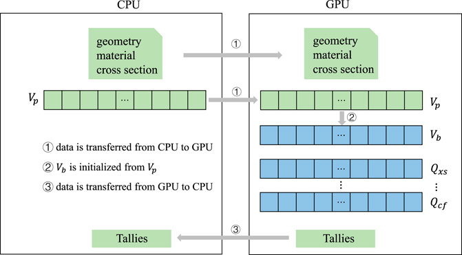 Domain decomposition, Frontiers | Evaluation of Single-Node Performance of Parallel Algorithms for Multigroup Monte ...