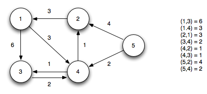 Fundamental Concepts, CS 360: Lecture 21: Single Source Shortest Paths - Bellman-Ford Algorithm