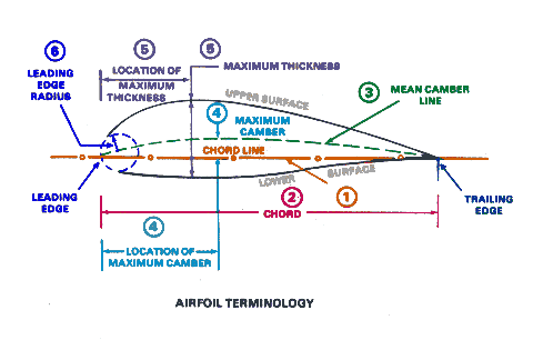 Stability vs instability, Aerofoil - AviationKnowledge