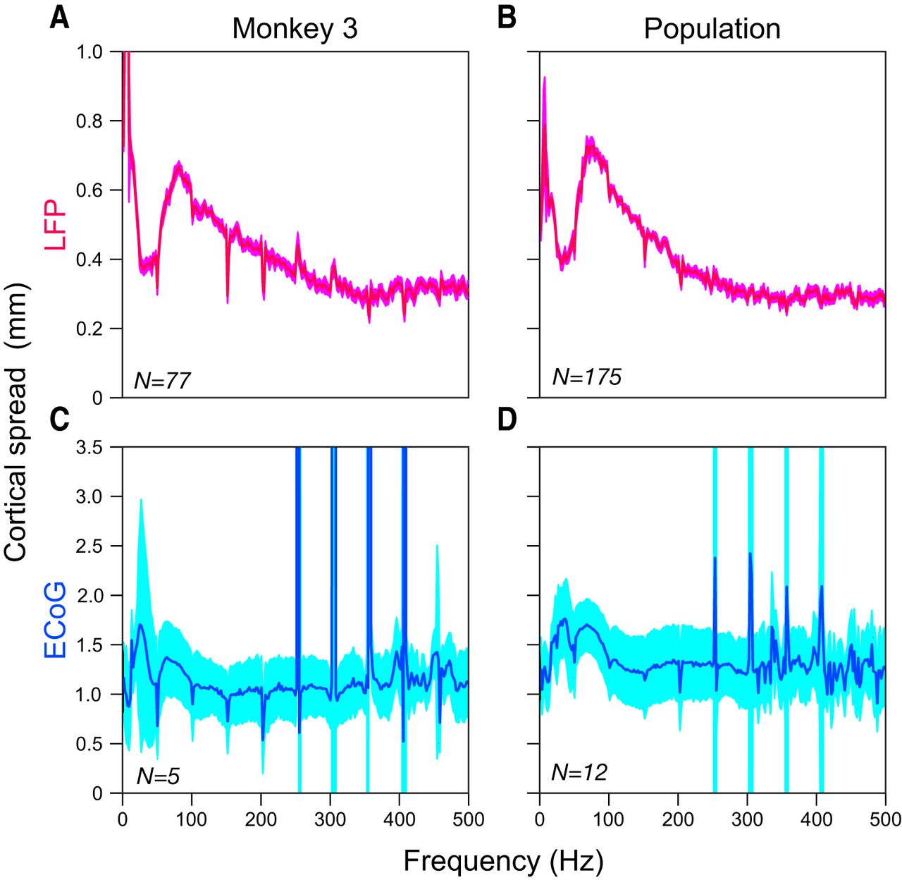 Signal characteristics of ECoG vs intracortical, Cortical Electrocorticogram (ECoG) Is a Local Signal | Journal of Neuroscience