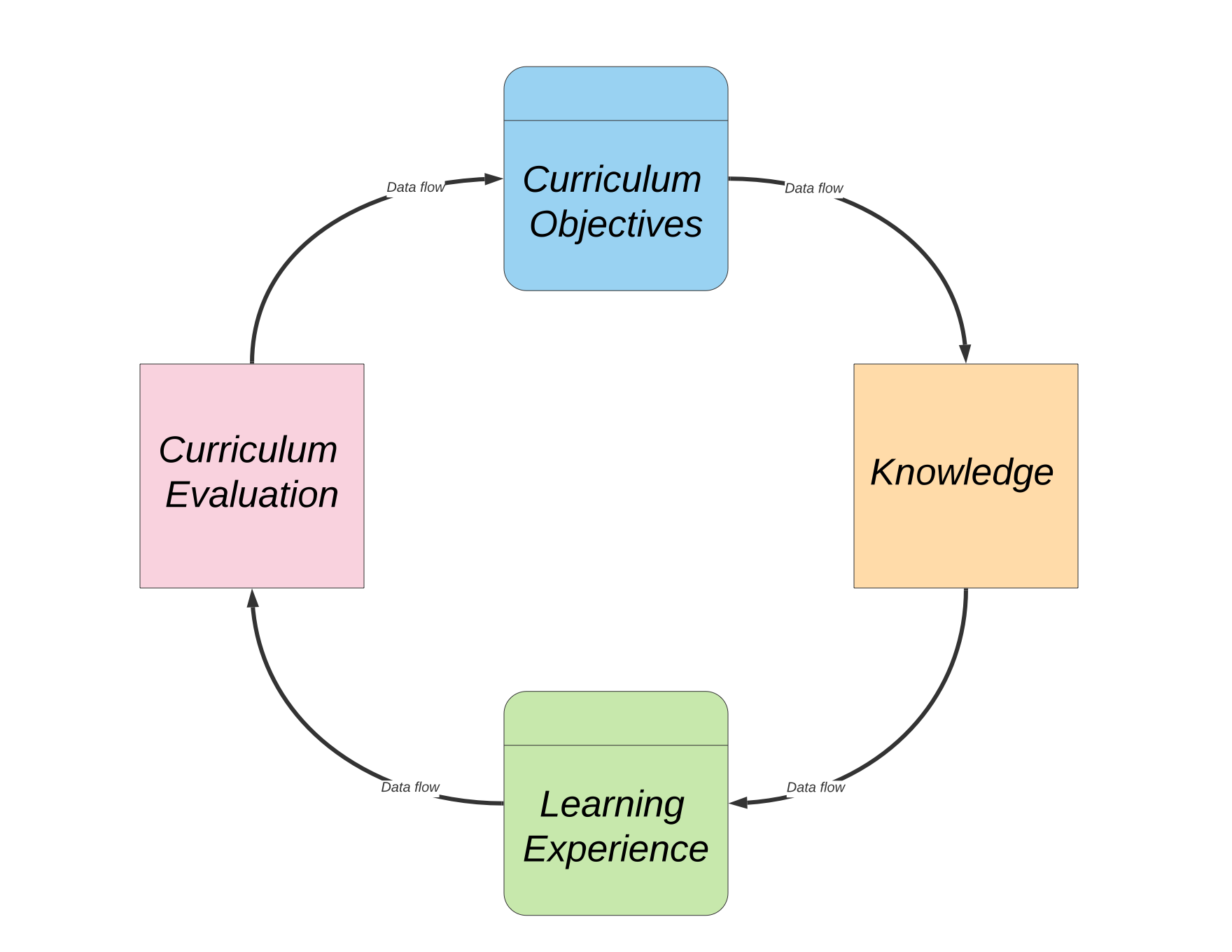 Early curriculum theorists, Chapter: Curriculum Design, Development and Models: Planning for Student Learning – Curriculum ...