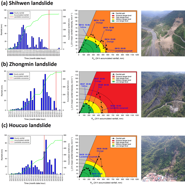 Early Warning Indicators and Monitoring Systems, NHESS – Special issue – Landslide early warning systems: monitoring systems, rainfall thresholds ...