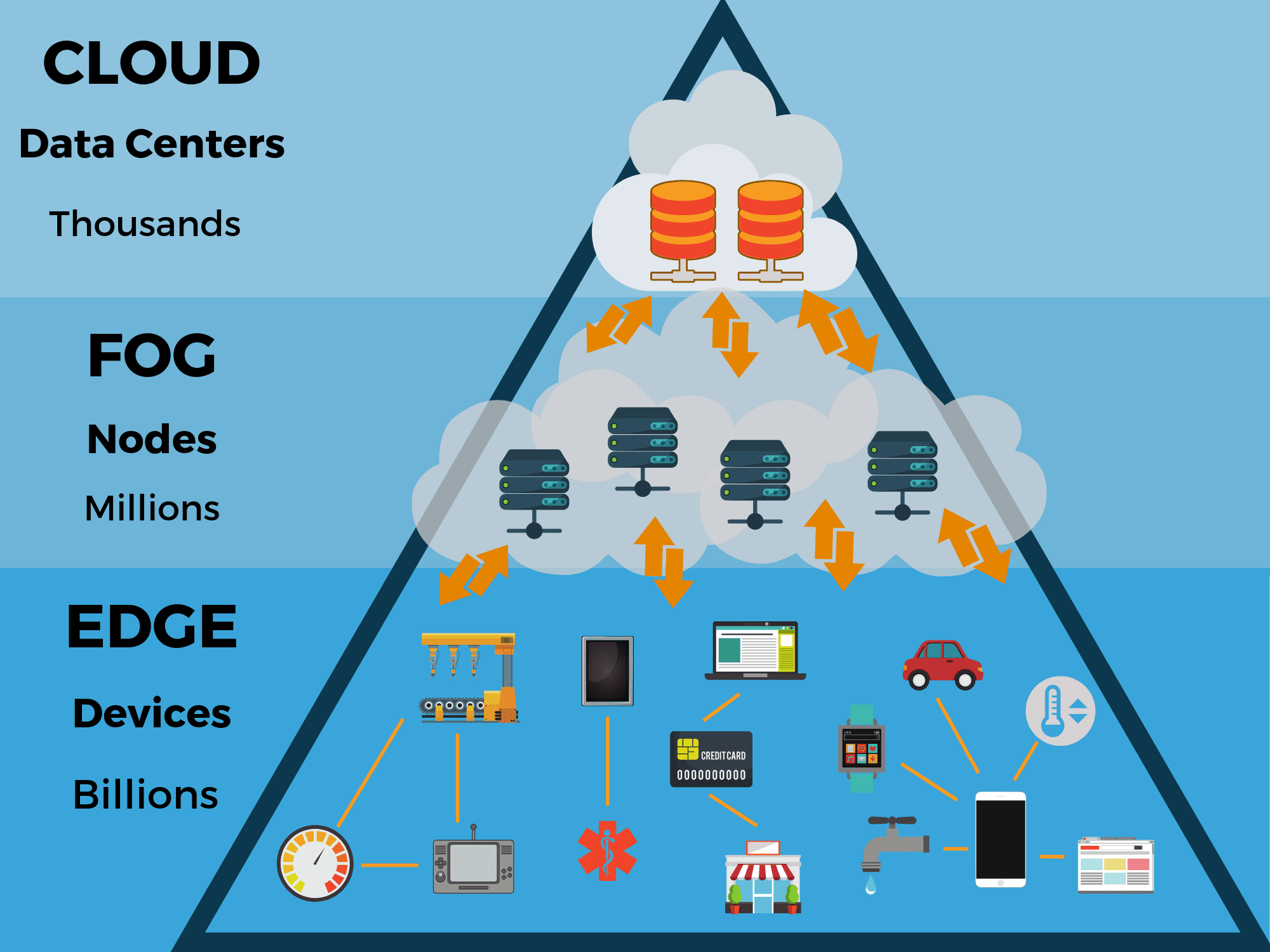 Edge and fog computing definitions, Edge Computing