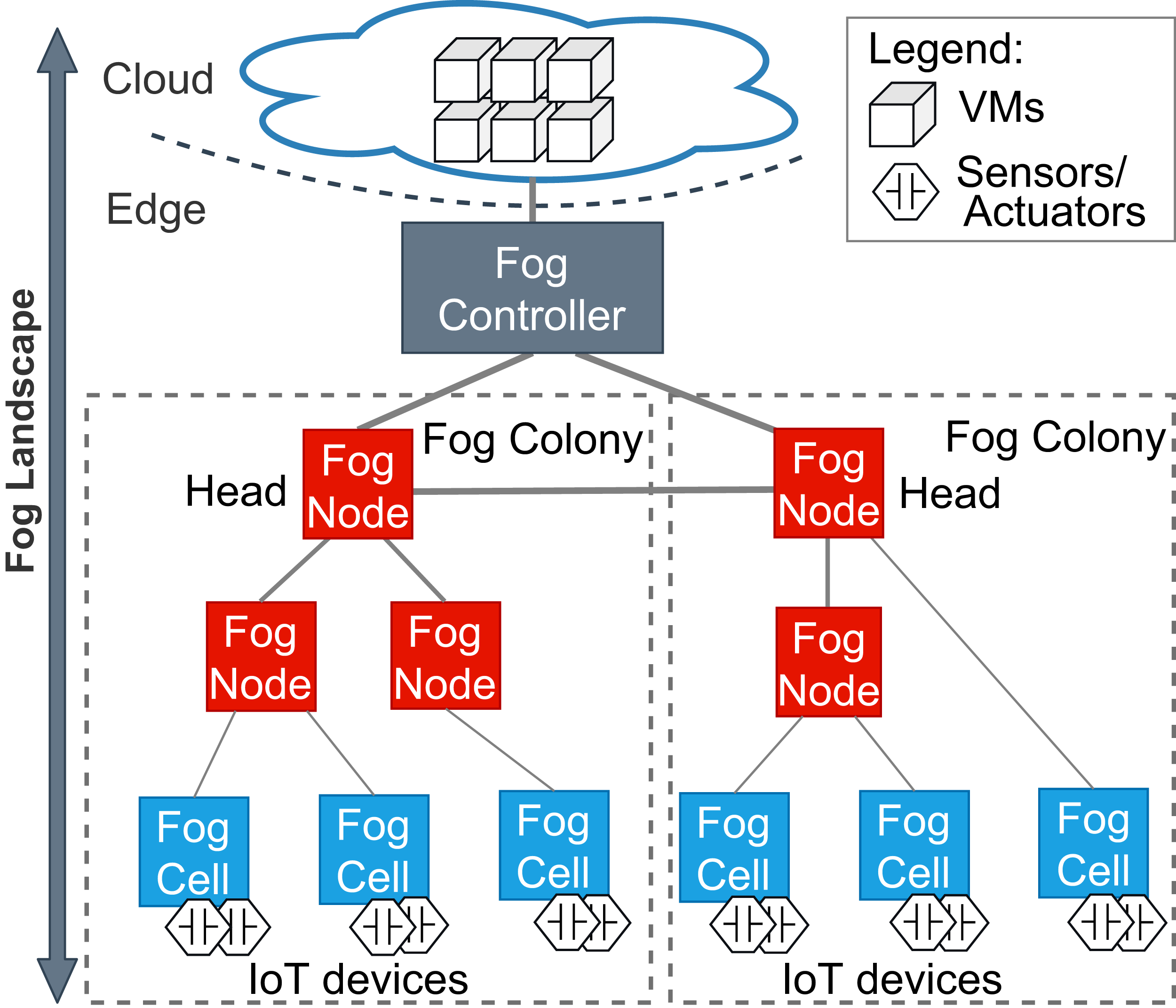 Edge and fog computing definitions, FogFrame: a framework for IoT application execution in the fog [PeerJ]