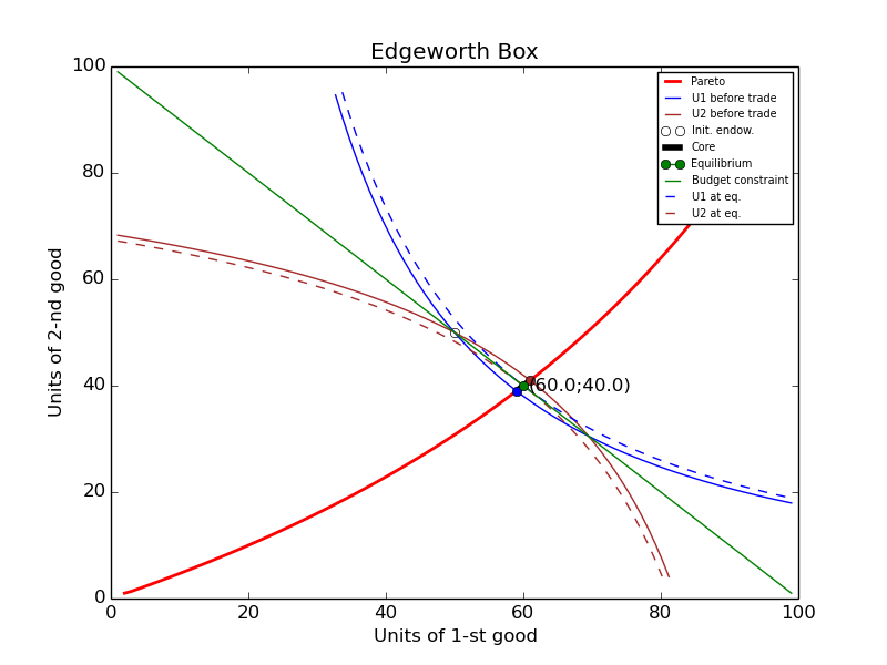 Structure and components of the Edgeworth box, microeconomics - What's the role of initial endowments in an edgeworth box? - Economics Stack ...