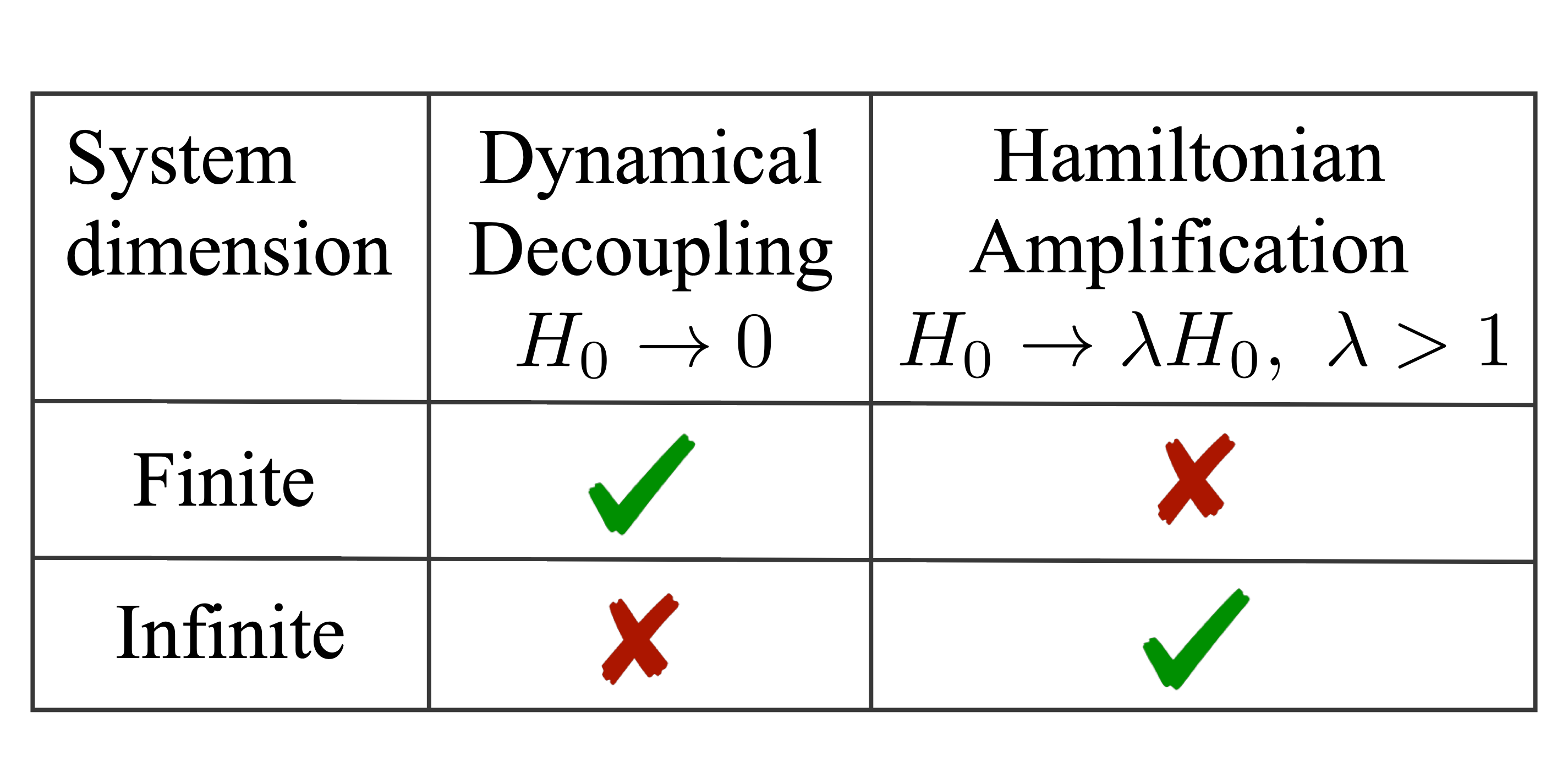 Definition and Mathematical Representation, Amplification of quadratic Hamiltonians – Quantum